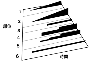 個々の部位の進行